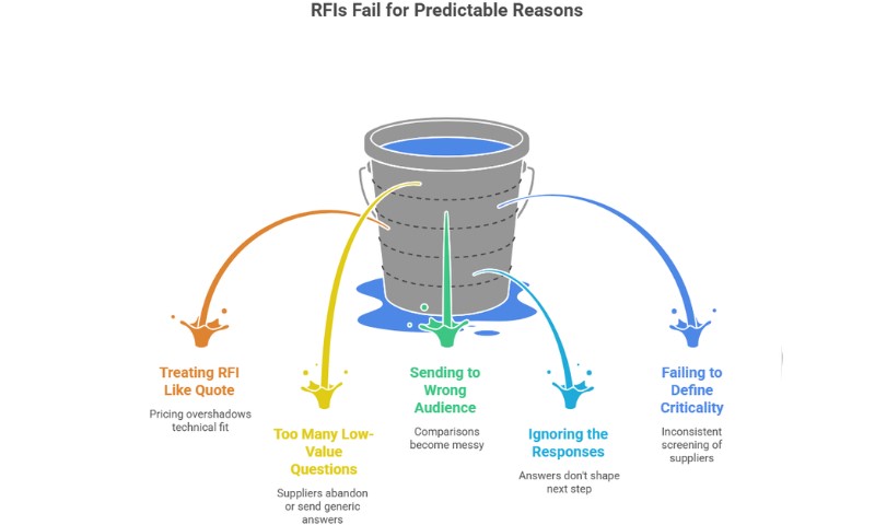 A gray bucket with leaks illustrates reasons RFIs fail